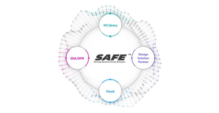 Samsung Electronics, with Rescale, launched “Samsung Advanced Foundry Ecosystem (SAFE™) Cloud Design Platform (CDP)” for fabless semiconductor companies.