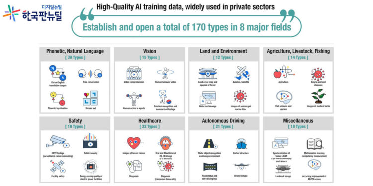 South Korea MSIT Data Dam began distributing AI data to multiple essential sectors to improve existing technologies and services, further advancing the Digital New Deal.