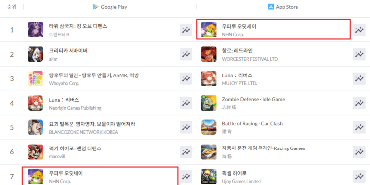 NHN Collection Social Network Game, Wooparoo Odyssey became the top famous game in the Apple App store