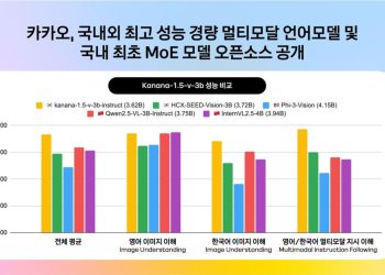 Kakao Becomes First in Korea to Open-Source Advanced AI Models