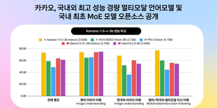 Kakao Becomes First in Korea to Open-Source Advanced AI Models