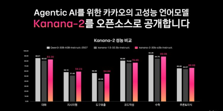 Kakao Joins Global AI Model Race With Open-Source Kanana-2