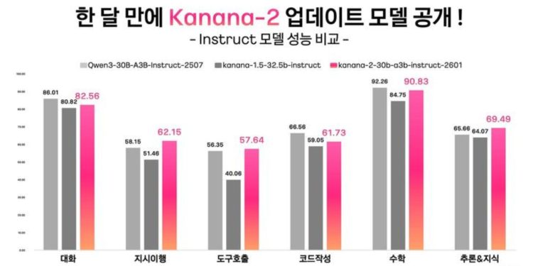 Kakao updates Kanana-2, expands open-source push with four new AI models