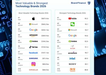 South Korea Ranks Third Globally in Tech Brand Value as AI Fuels Growth