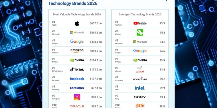 South Korea Ranks Third Globally in Tech Brand Value as AI Fuels Growth
